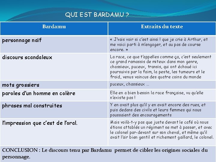 QUI EST BARDAMU ? Bardamu Extraits du texte personnage naïf « J’vais voir si