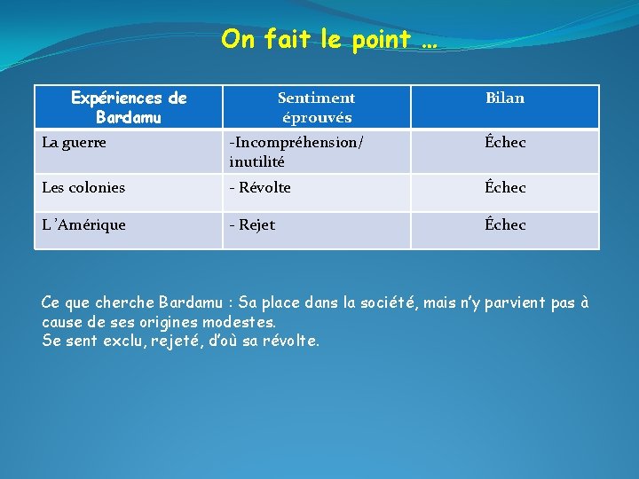 On fait le point … Expériences de Bardamu Sentiment éprouvés Bilan La guerre -Incompréhension/