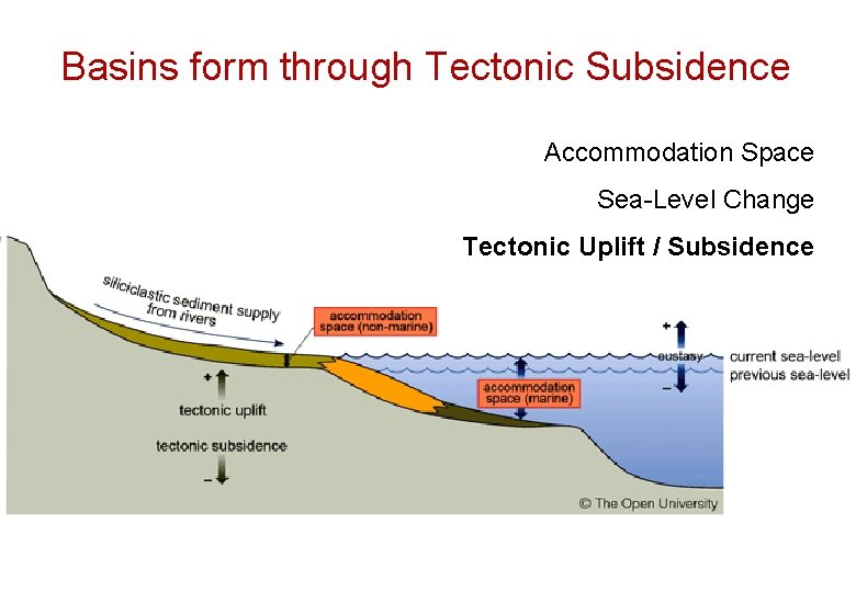 Basins form through Tectonic Subsidence Accommodation Space Sea-Level Change Tectonic Uplift / Subsidence 