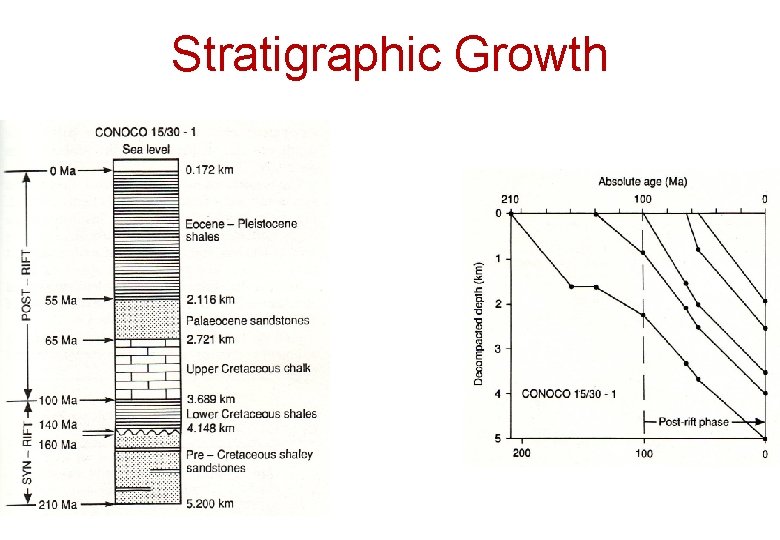 Stratigraphic Growth 