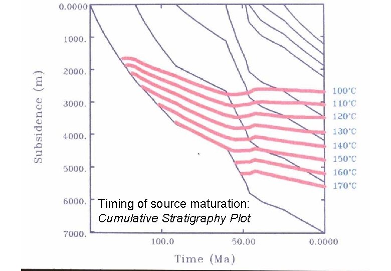 Timing of source maturation: Cumulative Stratigraphy Plot 