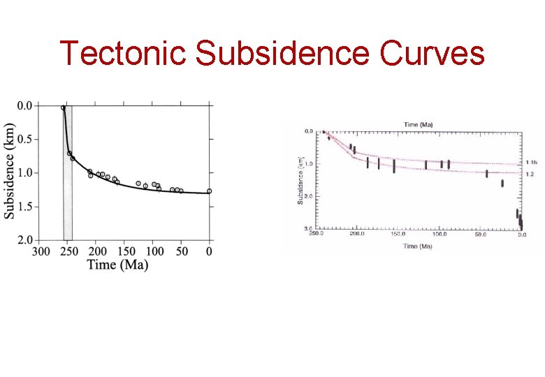 Tectonic Subsidence Curves 