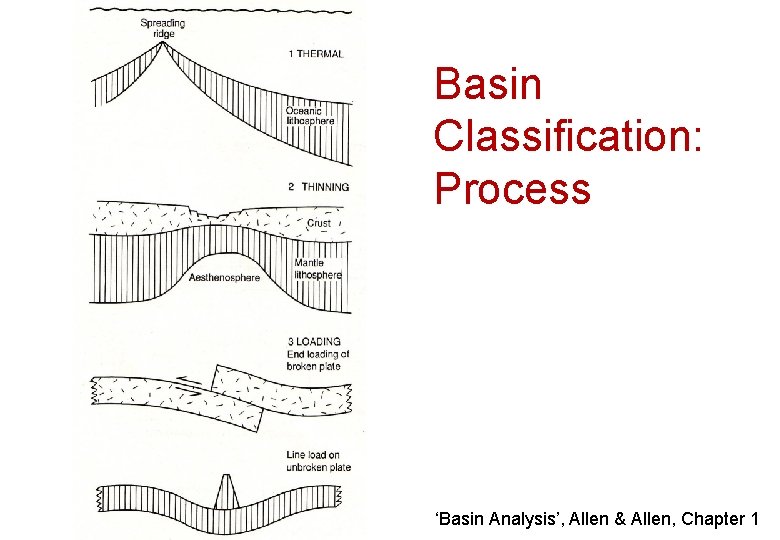 Basin Classification: Process ‘Basin Analysis’, Allen & Allen, Chapter 1 