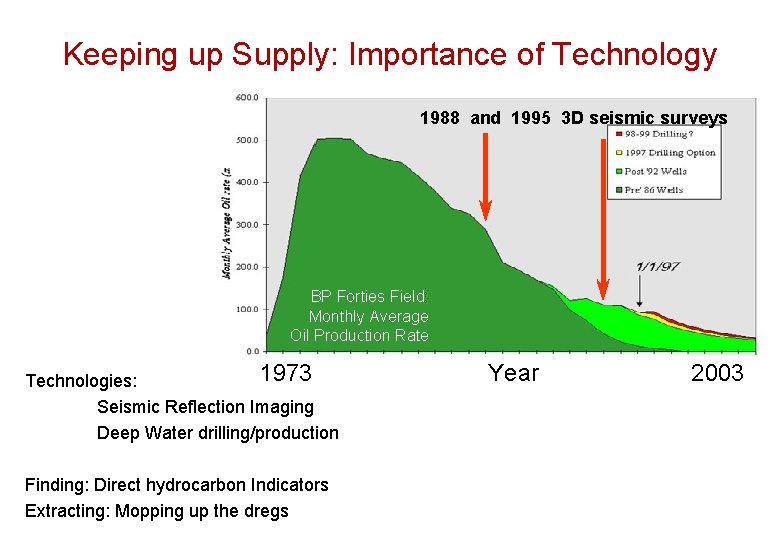 Keeping up Supply: Importance of Technology 1988 and 1995 3 D seismic surveys BP
