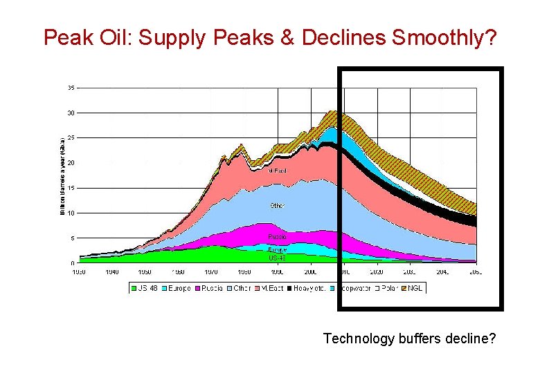 Peak Oil: Supply Peaks & Declines Smoothly? Technology buffers decline? 