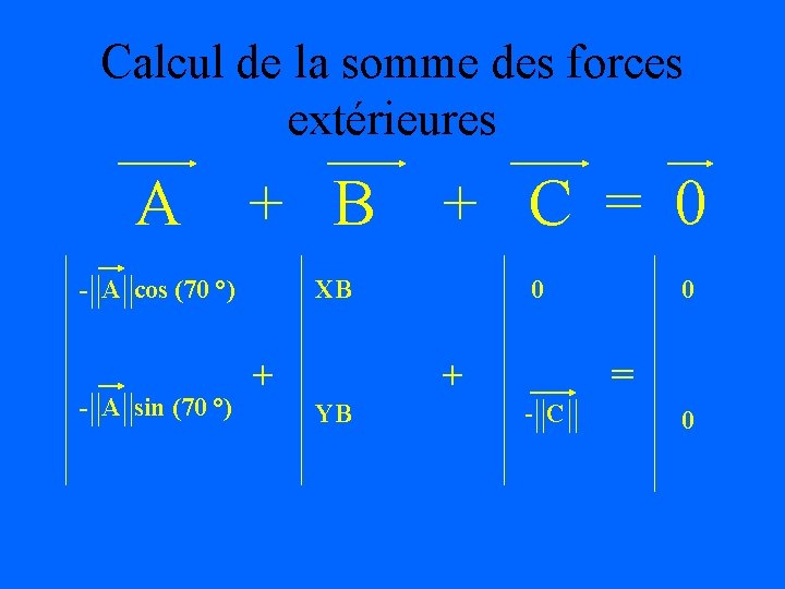 Calcul de la somme des forces extérieures A + B + C = 0