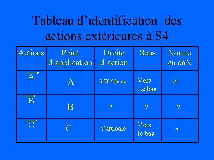 Tableau d’identification des actions extérieures à S 4 Actions A B C Point Droite