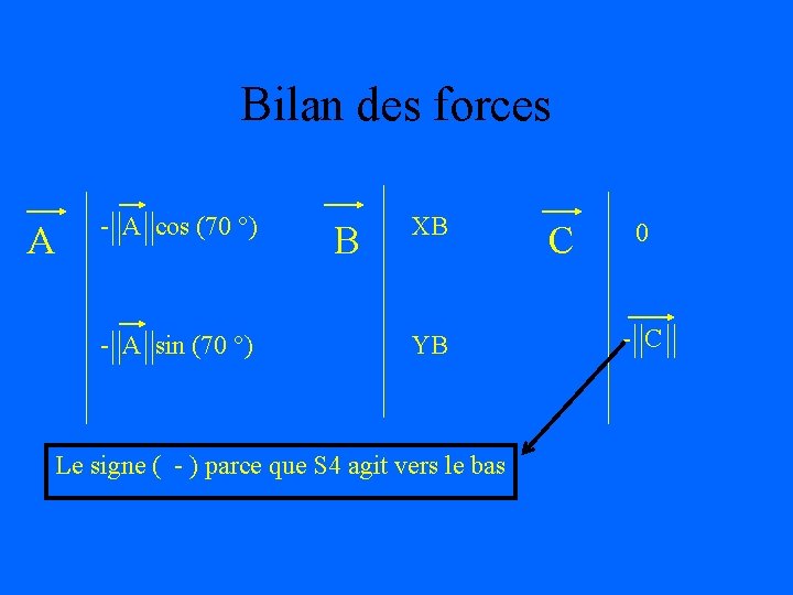 Bilan des forces - A cos (70 °) XB 0 - A sin (70