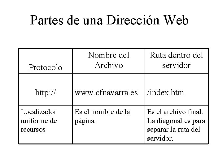 Partes de una Dirección Web Protocolo Nombre del Archivo http: // www. cfnavarra. es