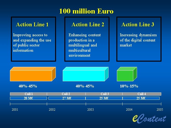 100 million Euro Action Line 1 Improving access to and expanding the use of