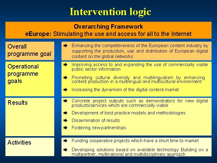 Intervention logic Overarching Framework e. Europe: Stimulating the use and access for all to