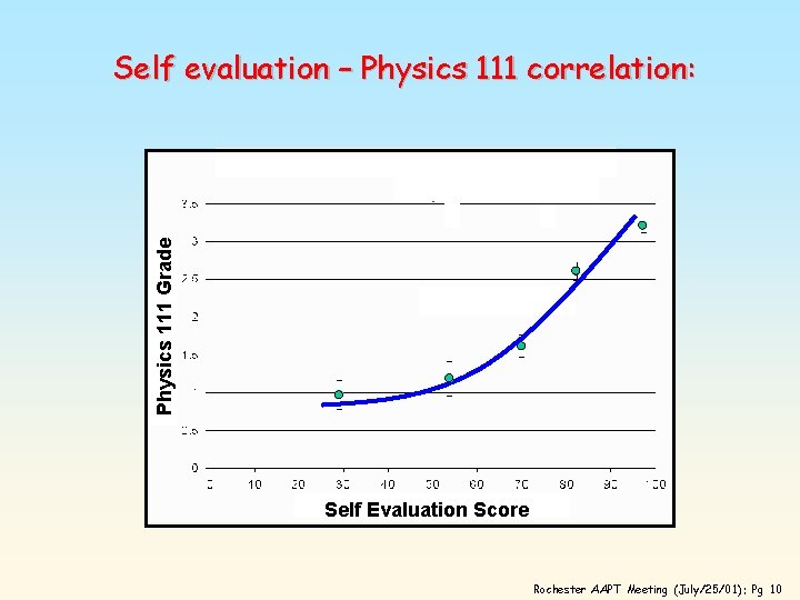 Physics 111 Grade Self evaluation – Physics 111 correlation: Self Evaluation Score Rochester AAPT