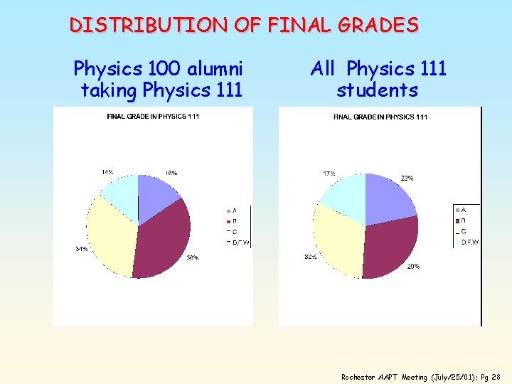DISTRIBUTION OF FINAL GRADES Physics 100 alumni taking Physics 111 All Physics 111 students