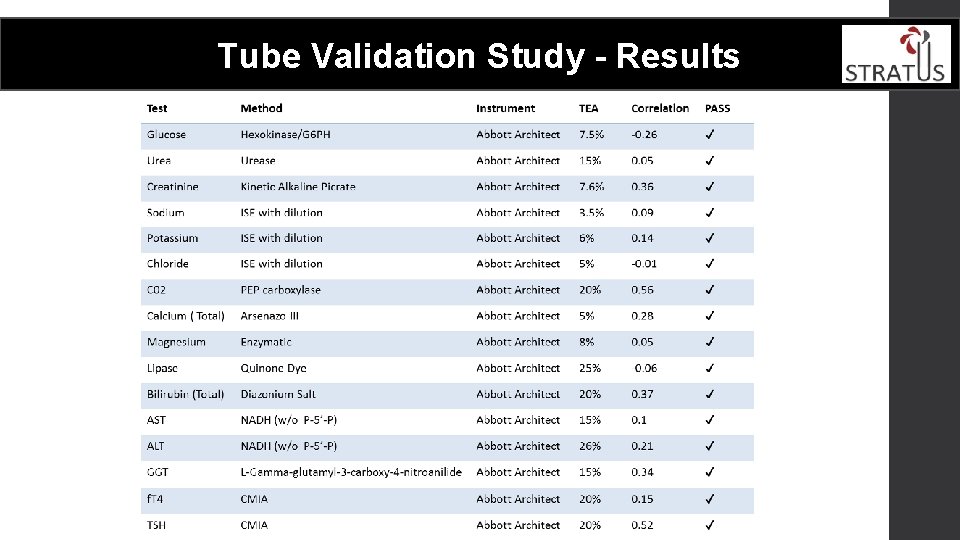 Tube Validation Study - Results 