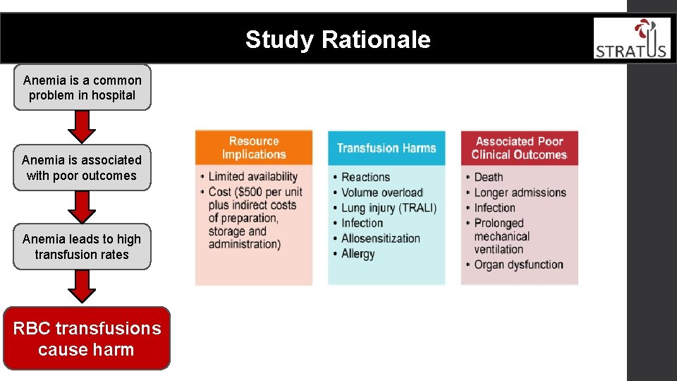 Study Rationale Anemia is a common problem in hospital Anemia is associated with poor