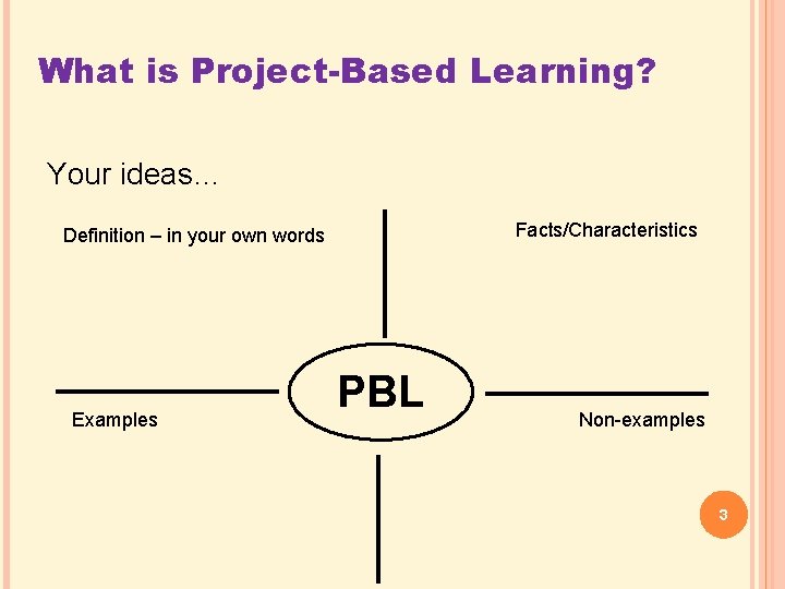 What is Project-Based Learning? Your ideas… Facts/Characteristics Definition – in your own words Examples