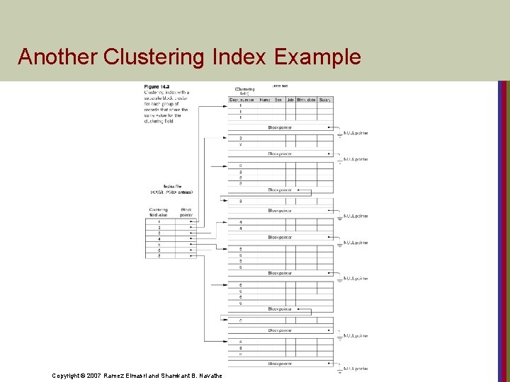Another Clustering Index Example Copyright © 2007 Ramez Elmasri and Shamkant B. Navathe 
