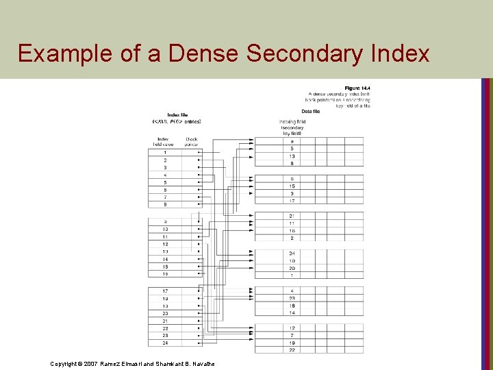 Example of a Dense Secondary Index Copyright © 2007 Ramez Elmasri and Shamkant B.