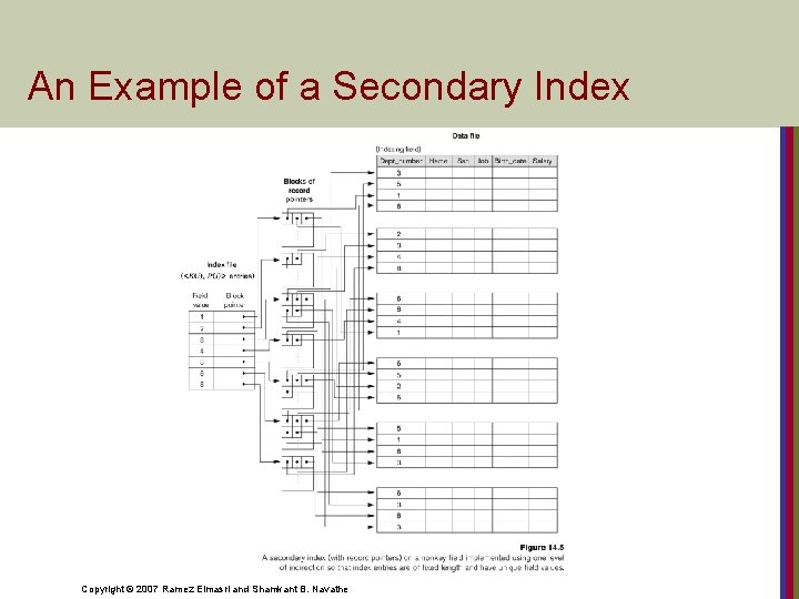 An Example of a Secondary Index Copyright © 2007 Ramez Elmasri and Shamkant B.