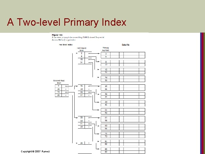 A Two-level Primary Index Copyright © 2007 Ramez Elmasri and Shamkant B. Navathe 