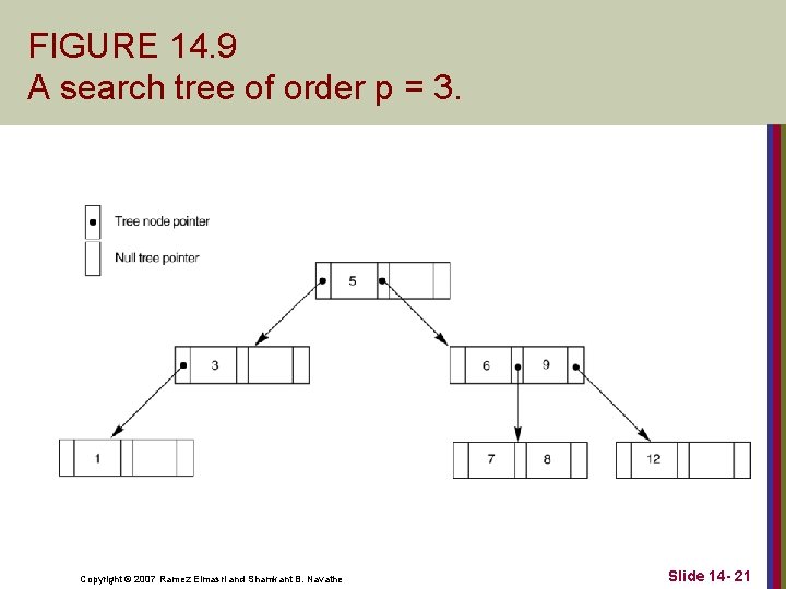 FIGURE 14. 9 A search tree of order p = 3. Copyright © 2007