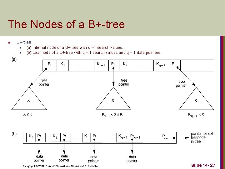 The Nodes of a B+-tree n n (a) Internal node of a B+-tree with