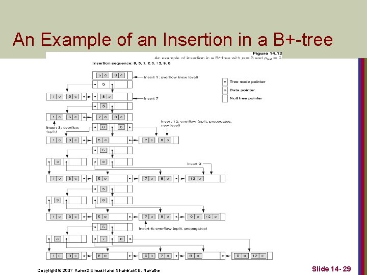 An Example of an Insertion in a B+-tree Copyright © 2007 Ramez Elmasri and