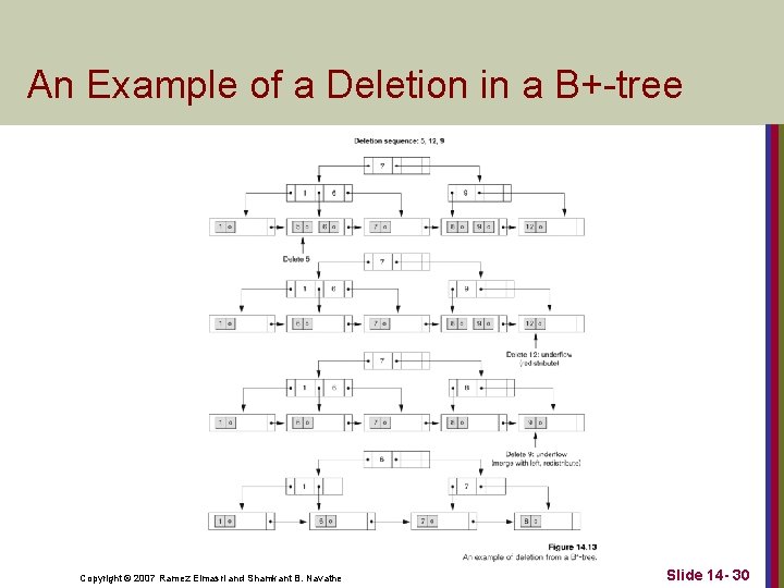 An Example of a Deletion in a B+-tree Copyright © 2007 Ramez Elmasri and