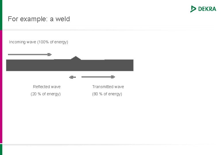 For example: a weld Incoming wave (100% of energy) Reflected wave Transmitted wave (20