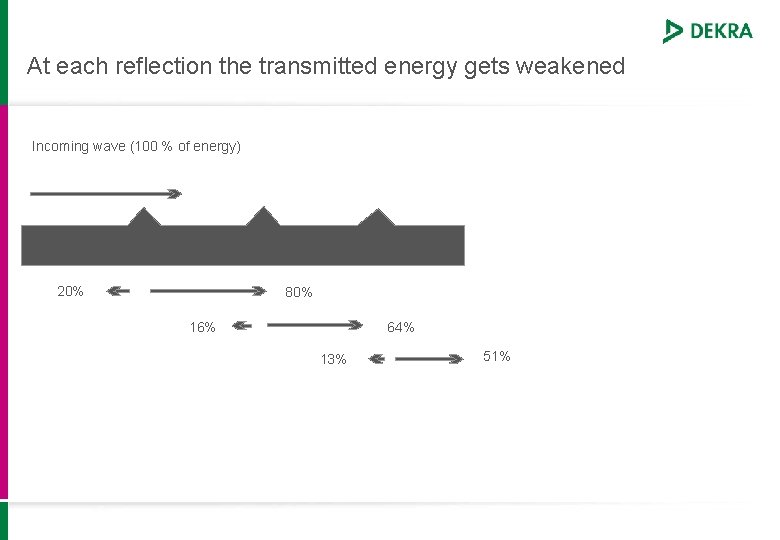 At each reflection the transmitted energy gets weakened Incoming wave (100 % of energy)