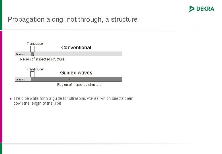 Propagation along, not through, a structure Transducer Conventional Structure Region of inspected structure Transducer