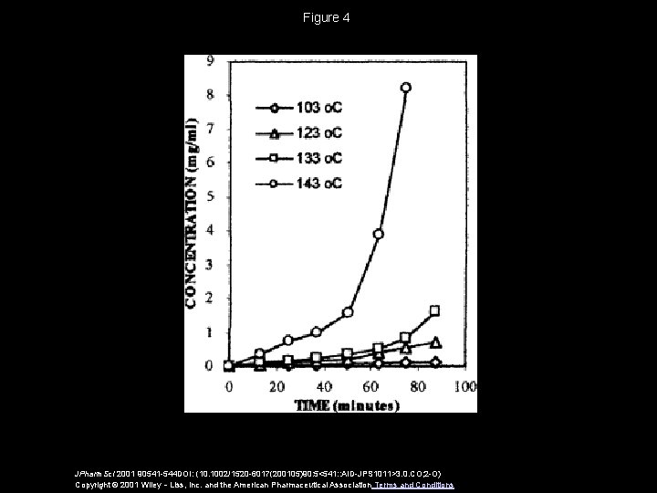 Figure 4 JPharm. Sci 2001 90541 -544 DOI: (10. 1002/1520 -6017(200105)90: 5<541: : AID-JPS