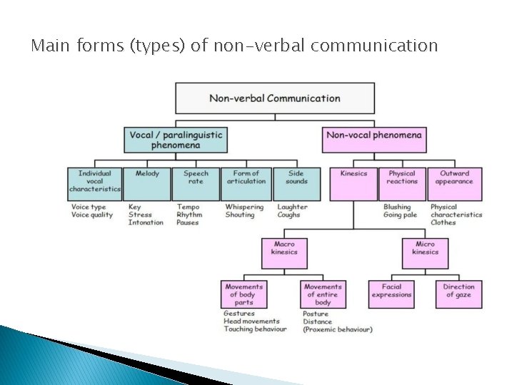 Main forms (types) of non-verbal communication 