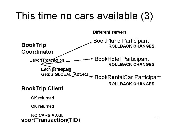 This time no cars available (3) Different servers Book. Trip Coordinator abort. Transaction Each This time no cars available (3) Different servers Book. Trip Coordinator abort. Transaction Each
