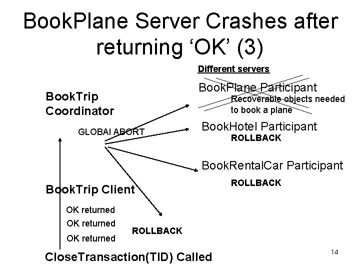 Book. Plane Server Crashes after returning ‘OK’ (3) Different servers Book. Plane Participant Book. Book. Plane Server Crashes after returning ‘OK’ (3) Different servers Book. Plane Participant Book.