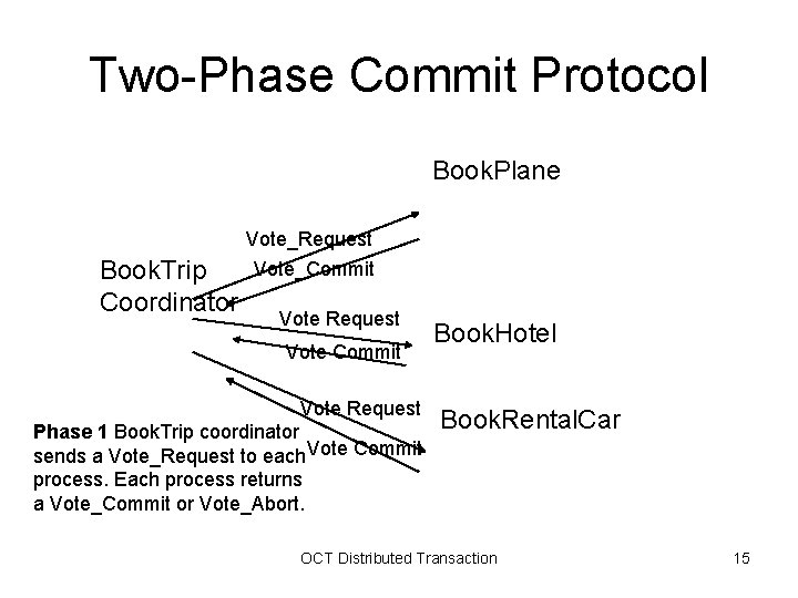 Two-Phase Commit Protocol Book. Plane Vote_Request Book. Trip Coordinator Vote_Commit Vote Request Vote Commit Two-Phase Commit Protocol Book. Plane Vote_Request Book. Trip Coordinator Vote_Commit Vote Request Vote Commit