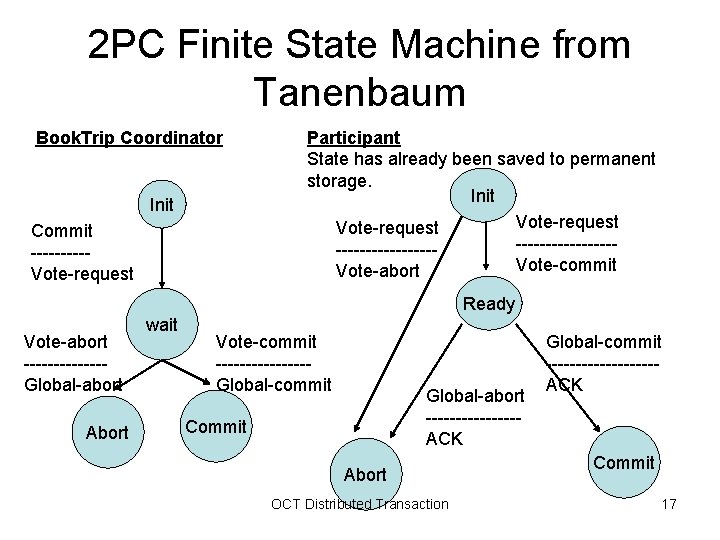 2 PC Finite State Machine from Tanenbaum Book. Trip Coordinator Init Commit -----Vote-request Participant 2 PC Finite State Machine from Tanenbaum Book. Trip Coordinator Init Commit -----Vote-request Participant