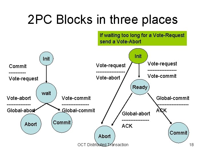 2 PC Blocks in three places If waiting too long for a Vote-Request send 2 PC Blocks in three places If waiting too long for a Vote-Request send