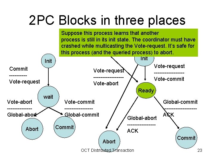 2 PC Blocks in three places Init Commit -----Vote-request Vote-abort -------Global-abort Abort wait Suppose 2 PC Blocks in three places Init Commit -----Vote-request Vote-abort -------Global-abort Abort wait Suppose