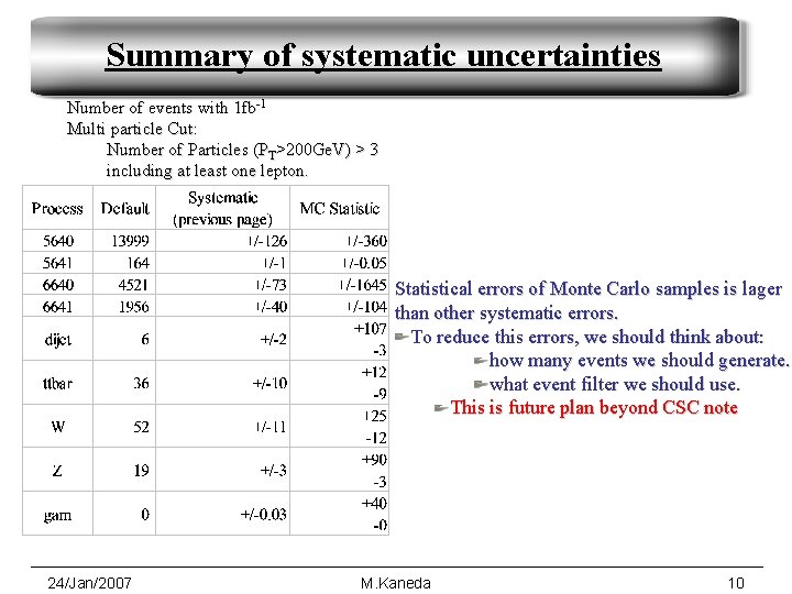 Summary of systematic uncertainties Number of events with 1 fb-1 Multi particle Cut: Number