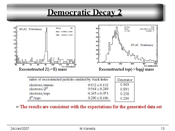 Democratic Decay 2 Reconstructed Z(->ll) mass Reconstructed top(->bqq) mass Generator 0. 969 0. 891