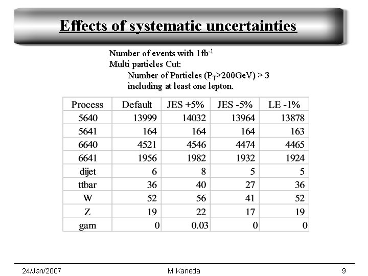 Effects of systematic uncertainties Number of events with 1 fb-1 Multi particles Cut: Number