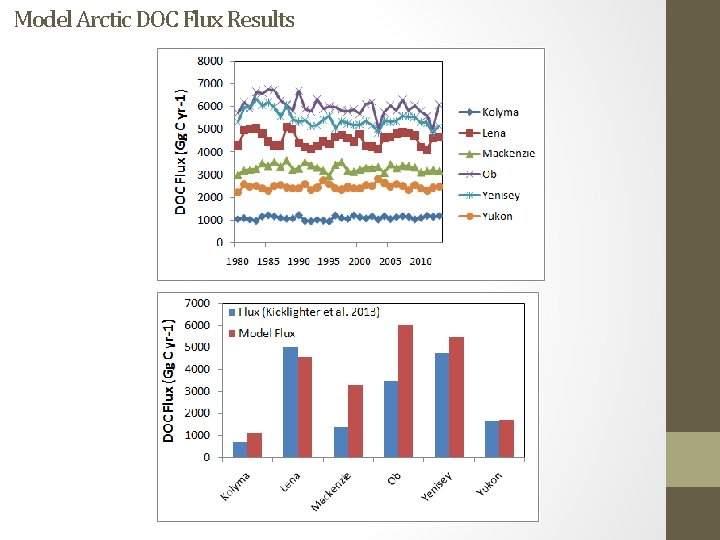 Model Arctic DOC Flux Results 