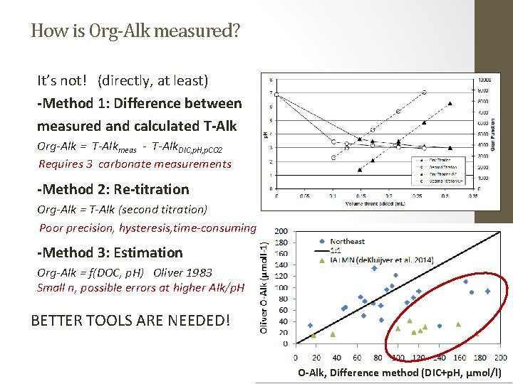 How is Org-Alk measured? It’s not! (directly, at least) -Method 1: Difference between measured