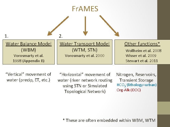 Fr. AMES 1. 2. Water Balance Model (WBM) Water Transport Model (WTM, STN) “Vertical”