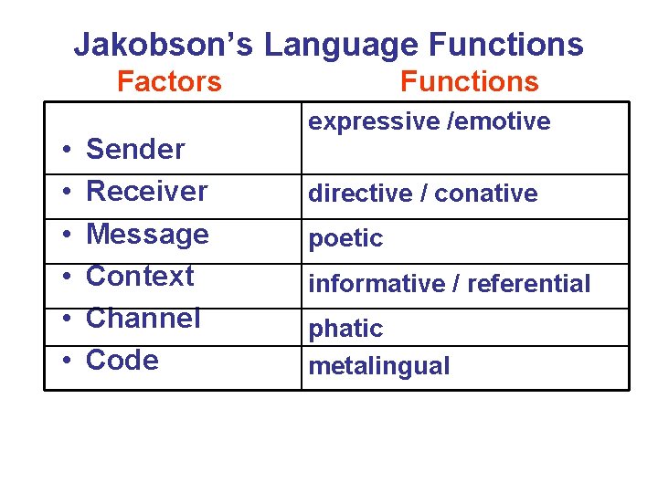 Jakobson’s Language Functions Factors Functions • • • Sender Receiver Message Context Channel Code