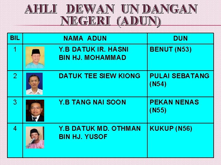 AHLI DEWAN UN DANGAN NEGERI (ADUN) BIL NAMA ADUN 1 Y. B DATUK IR.