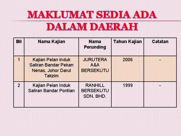 MAKLUMAT SEDIA ADA DALAM DAERAH Bil Nama Kajian Nama Perunding Tahun Kajian Catatan 1