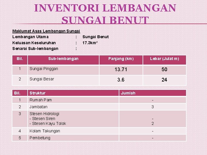 INVENTORI LEMBANGAN SUNGAI BENUT Maklumat Asas Lembangan Sungai Lembangan Utama : Sungai Benut Keluasan