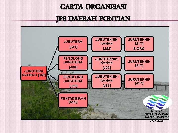 CARTA ORGANISASI JPS DAERAH PONTIAN JURUTEKNIK KANAN [J 22] JURUTEKNIK [J 17] 8 ORG